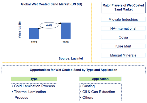 Wet Coated Sand Trends and Forecast