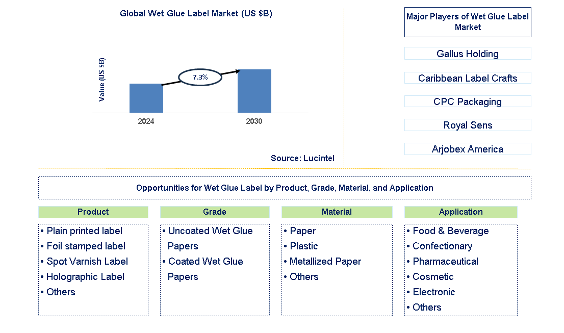 Wet Glue Label Trends and Forecast