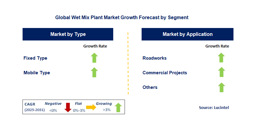 Wet Mix Plant Market by Segment