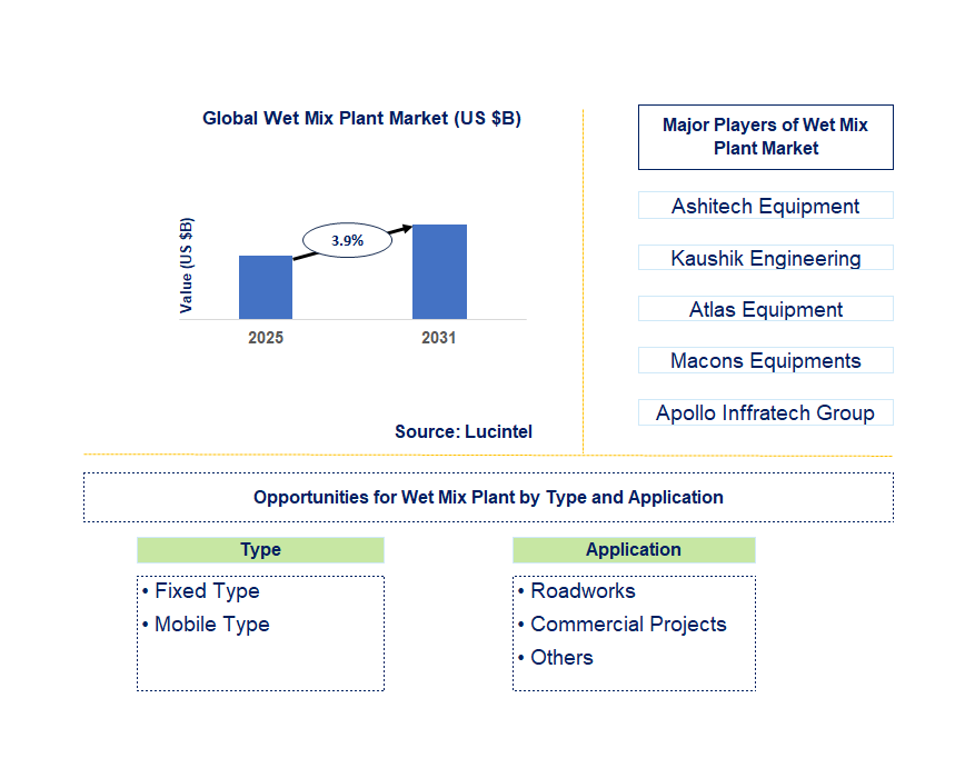 Wet Mix Plant Market Trends and Forecast