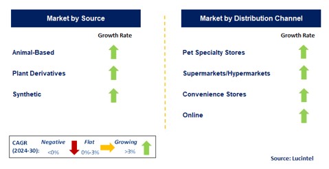 Wet Pet Food by Segment