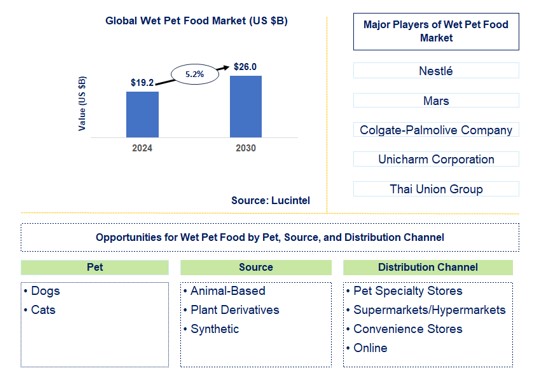 Wet Pet Food Trends and Forecast