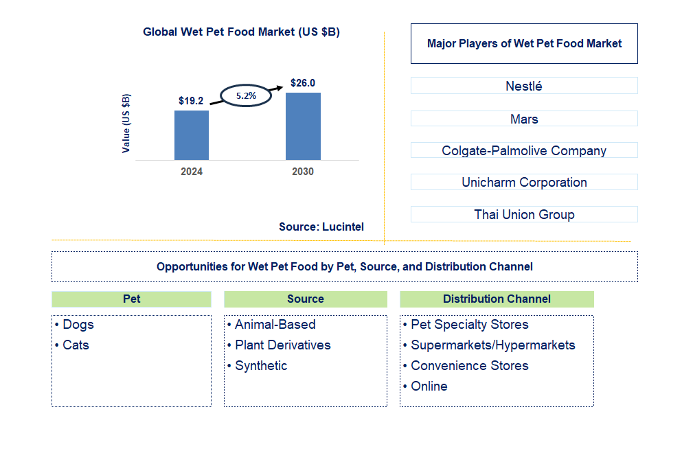 Wet Pet Food Trends and Forecast