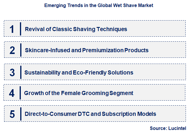 Emerging Trends in the Wet Shave Market