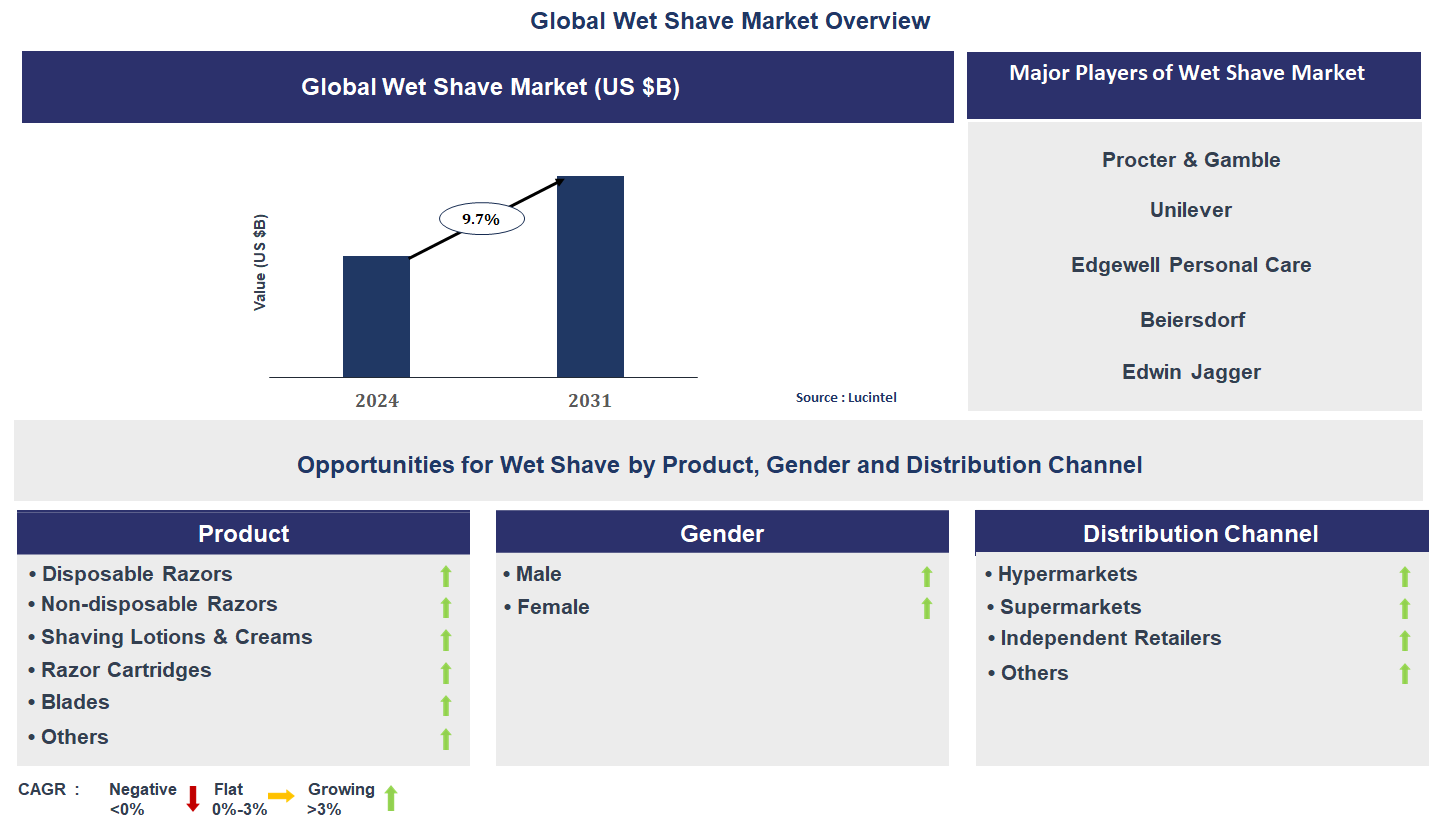 Wet Shave Market Trends and Forecast