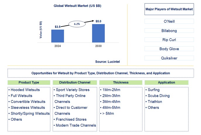 Wetsuit Trends and Forecast