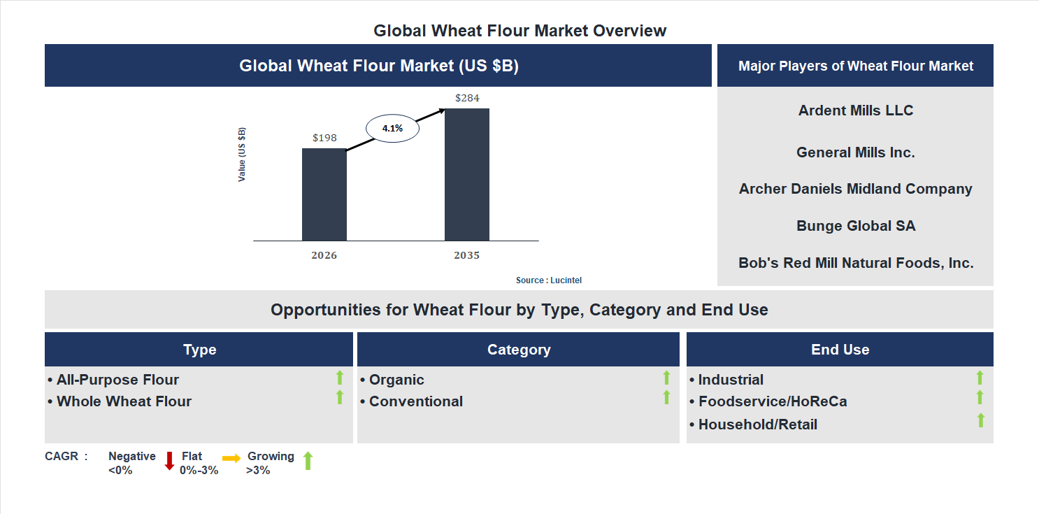 Wheat Flour Market Trends and Forecast