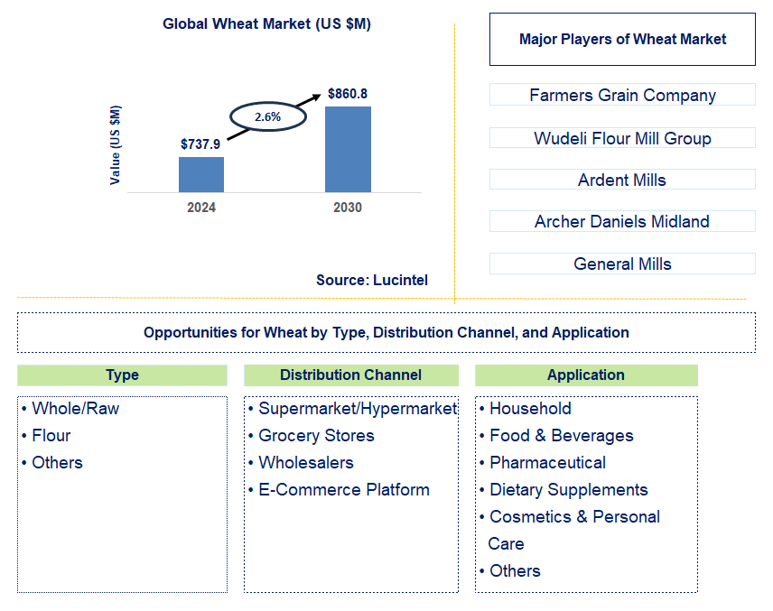 Wheat Trends and Forecast