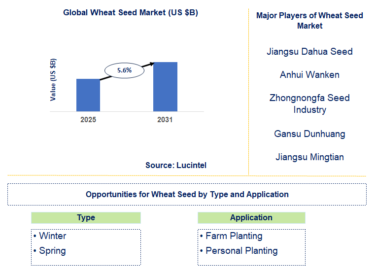 Wheat Seed Market Trends and Forecast