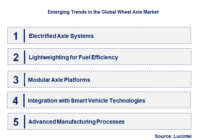 Emerging Trends in the Wheel Axle Market