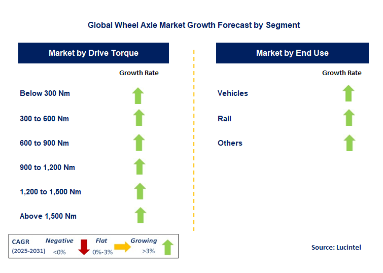Wheel Axle Market by Segment