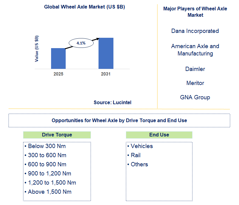 Wheel Axle Market Trends and Forecast