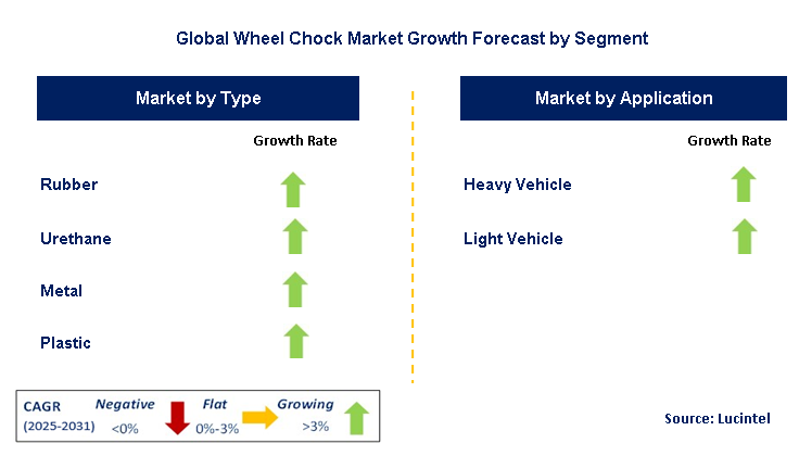 Wheel Chock Market by Segment
