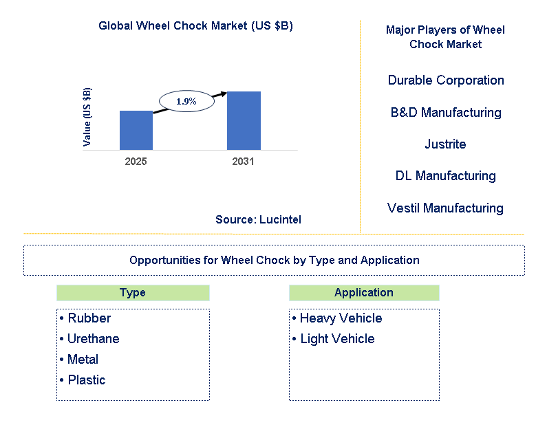 Wheel Chock Market Trends and Forecast