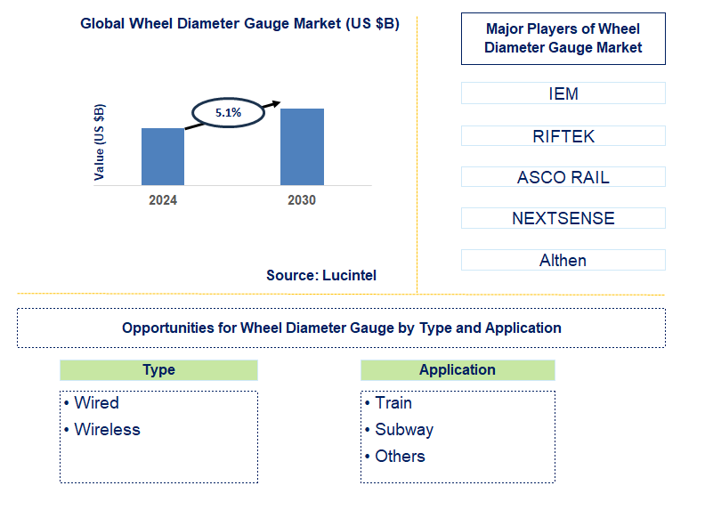 Wheel Diameter Gauge Trends and Forecast