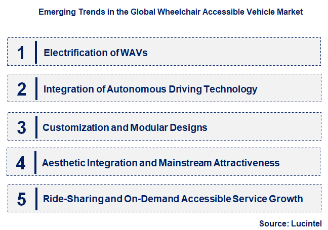 Emerging Trends in the Wheelchair Accessible Vehicle Market