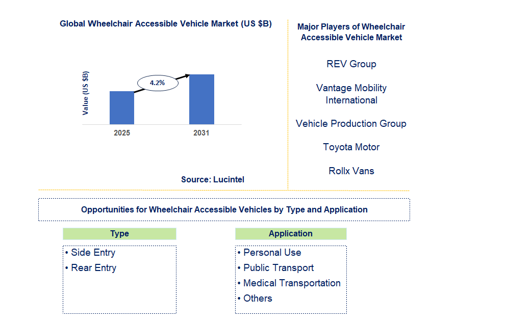 Wheelchair Accessible Vehicle Market Trends and Forecast