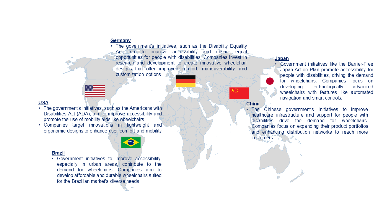 Wheelchair Market by Country