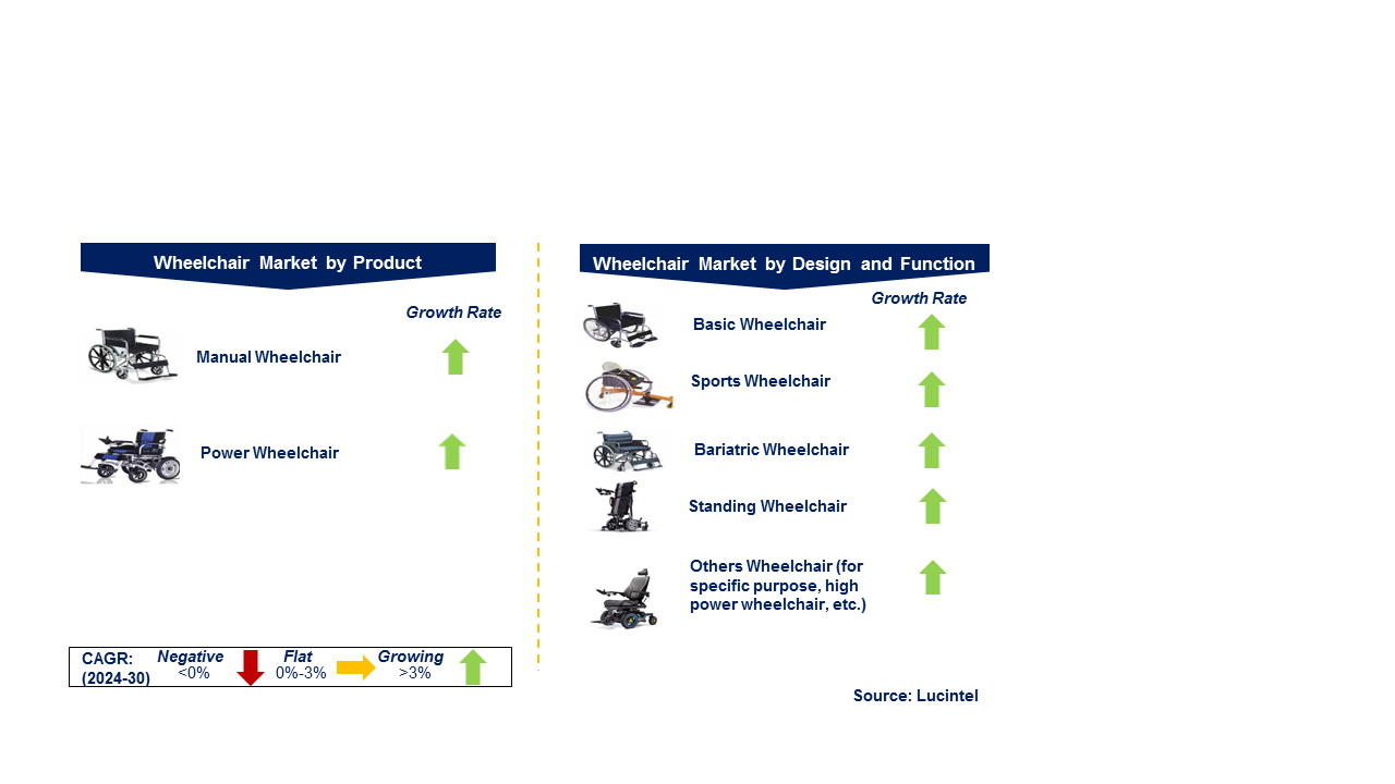 Wheelchair Market by Segments