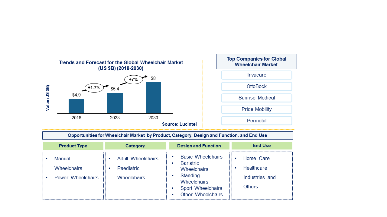 Wheelchair Market 