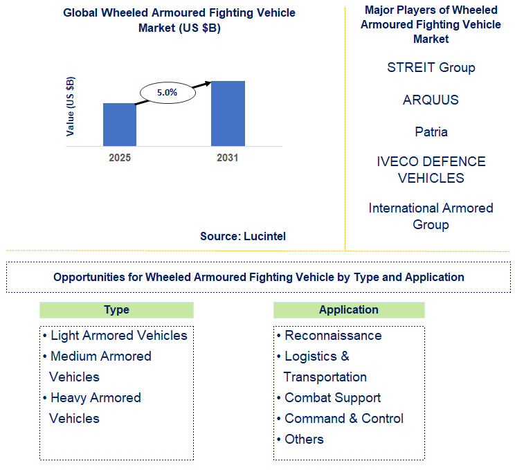 Wheeled Armoured Fighting Vehicle Market Trends and Forecast