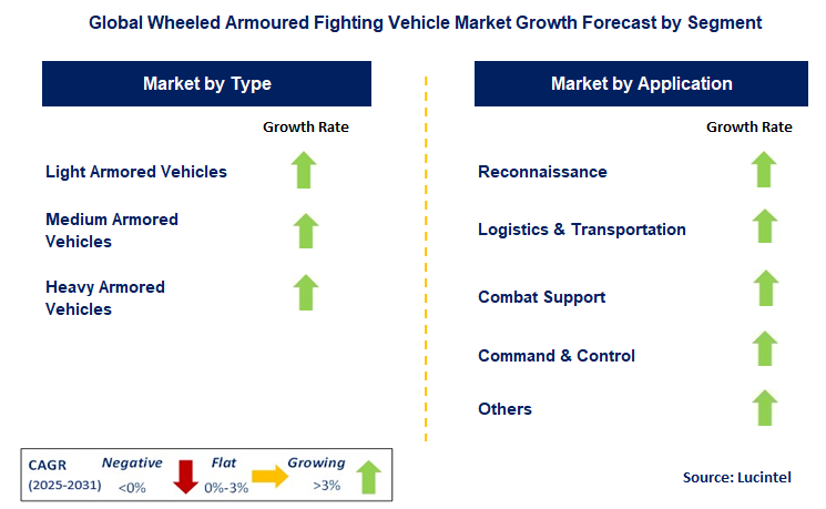 Wheeled Armoured Fighting Vehicle Market by Segment