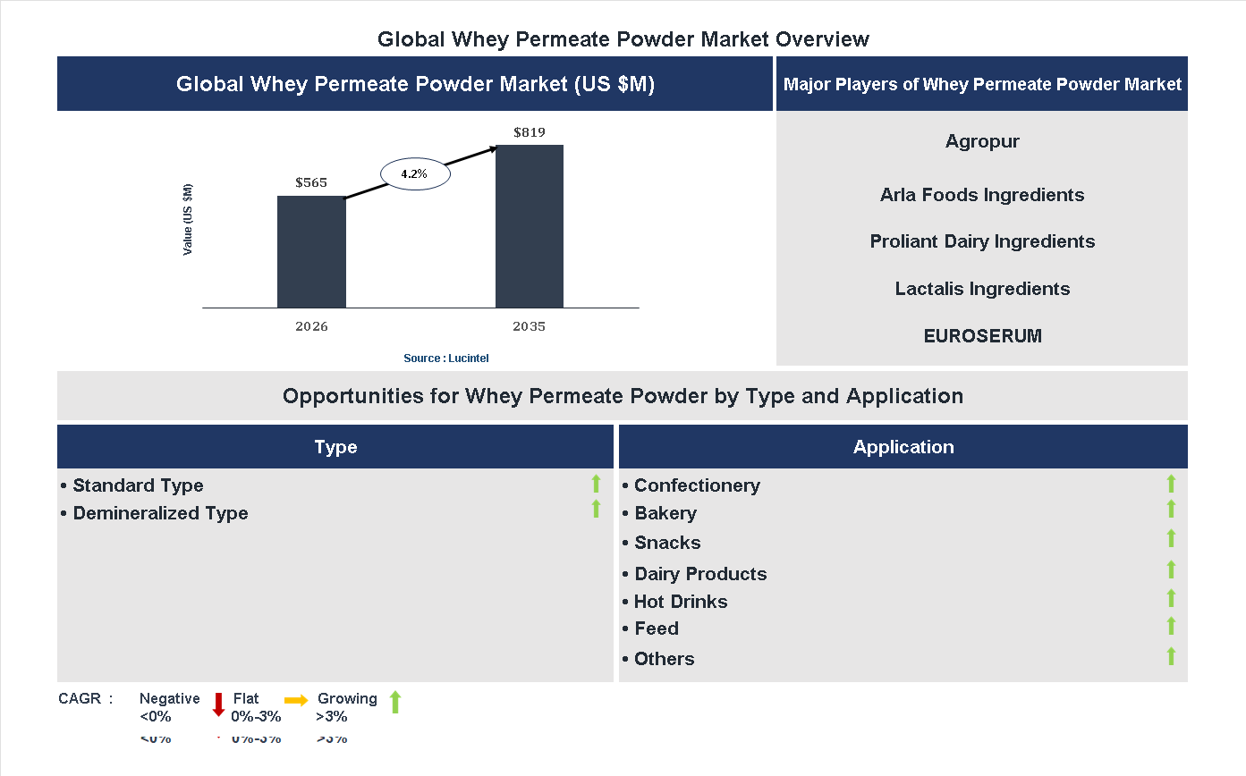 Whey Permeate Powder Market Trends and Forecast