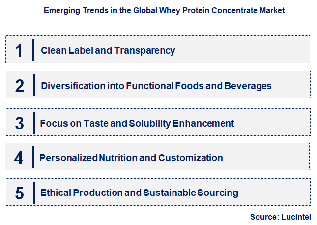 Emerging Trends in the Whey Protein Concentrate Market