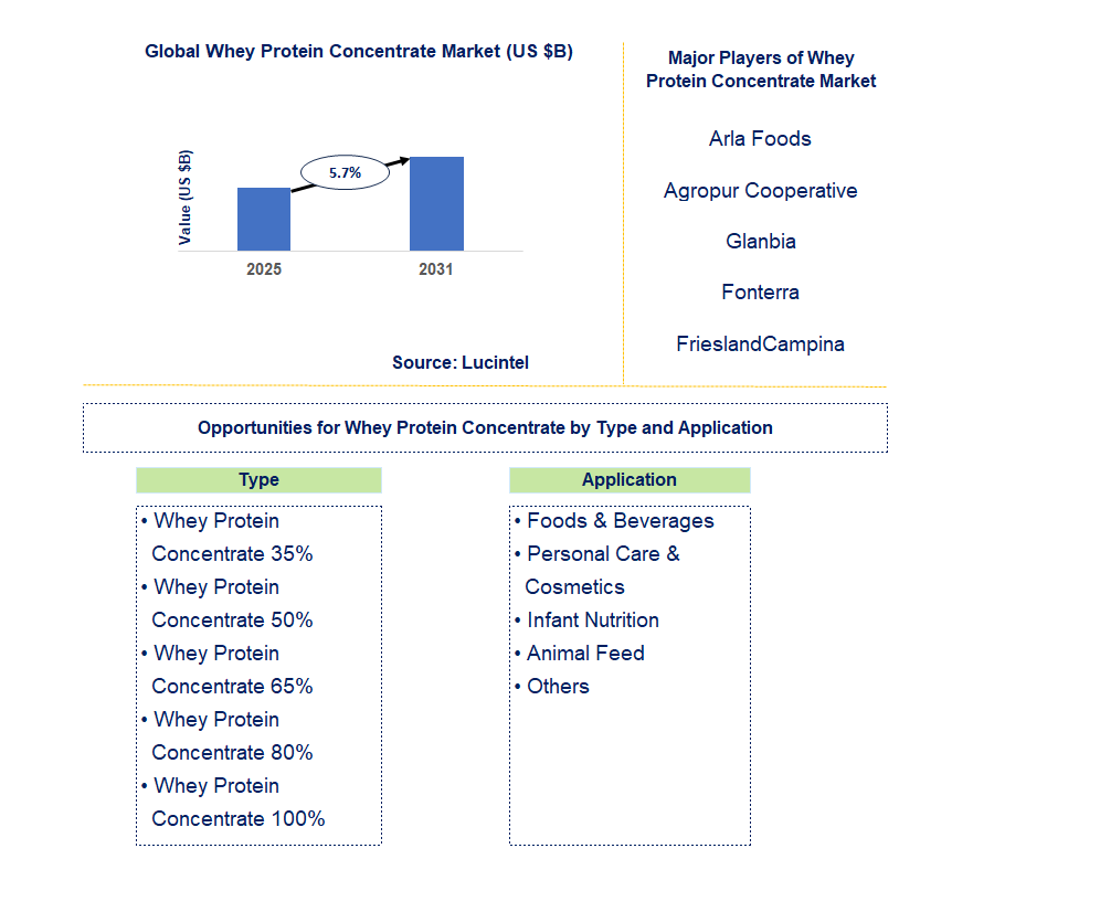 Whey Protein Concentrate Market Trends and Forecast