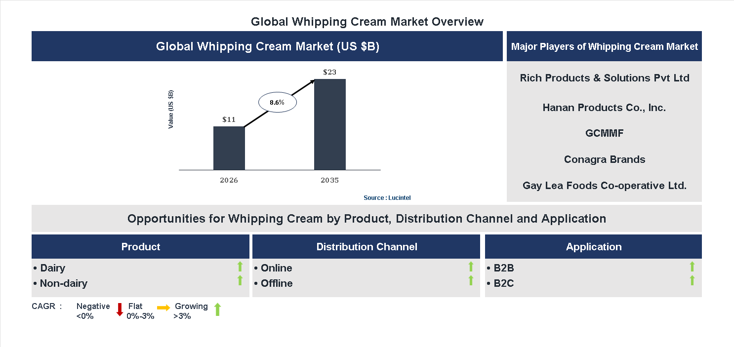 Whipping Cream Market Trends and Forecast