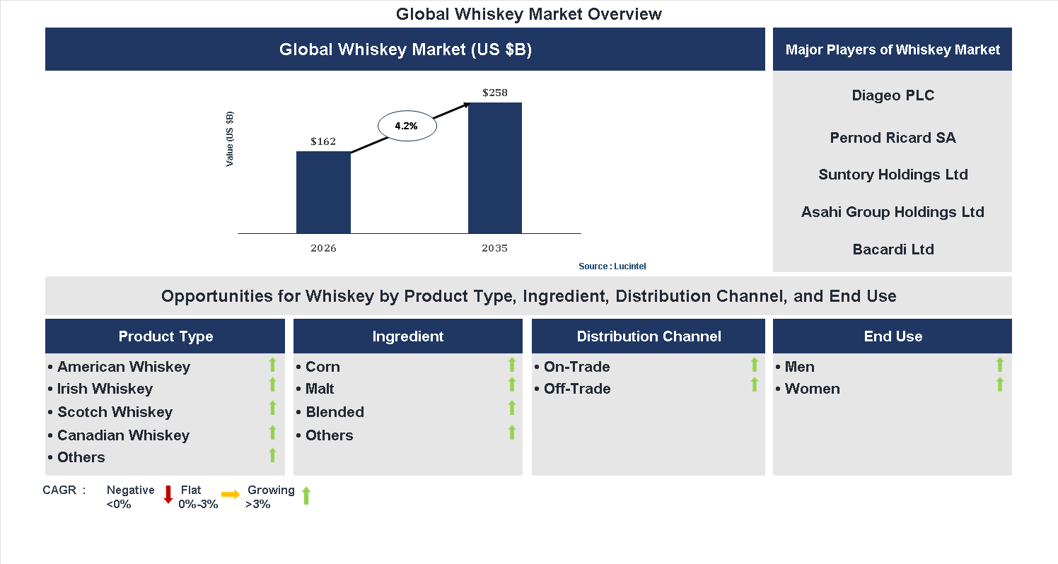 Whiskey Market Trends and Forecast