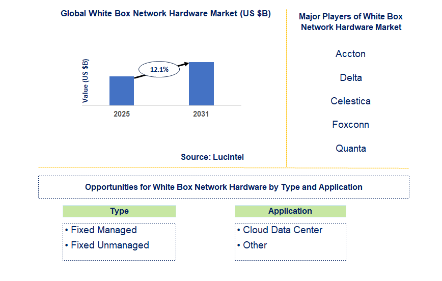 White Box Network Hardware Market Trends and Forecast