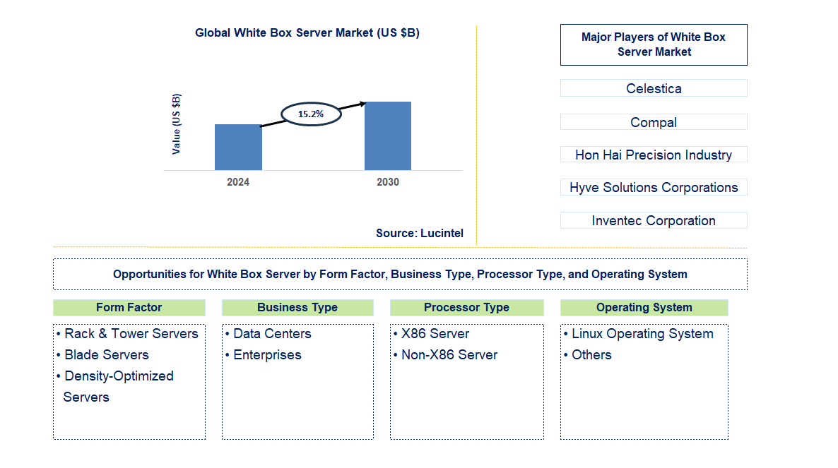 White Box Server Trends and Forecast