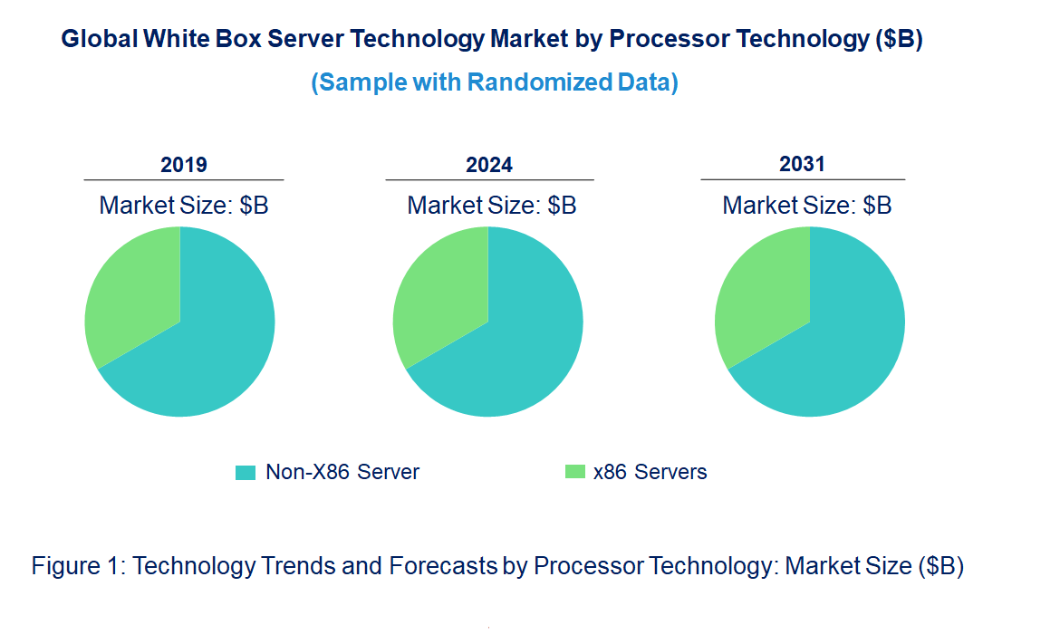 White Box Server Market by Technology