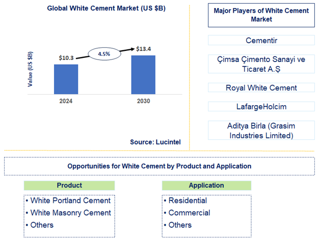 White Cement Trends and Forecast