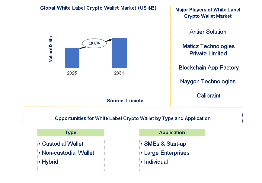 White Label Crypto Wallet Market Trends and Forecast