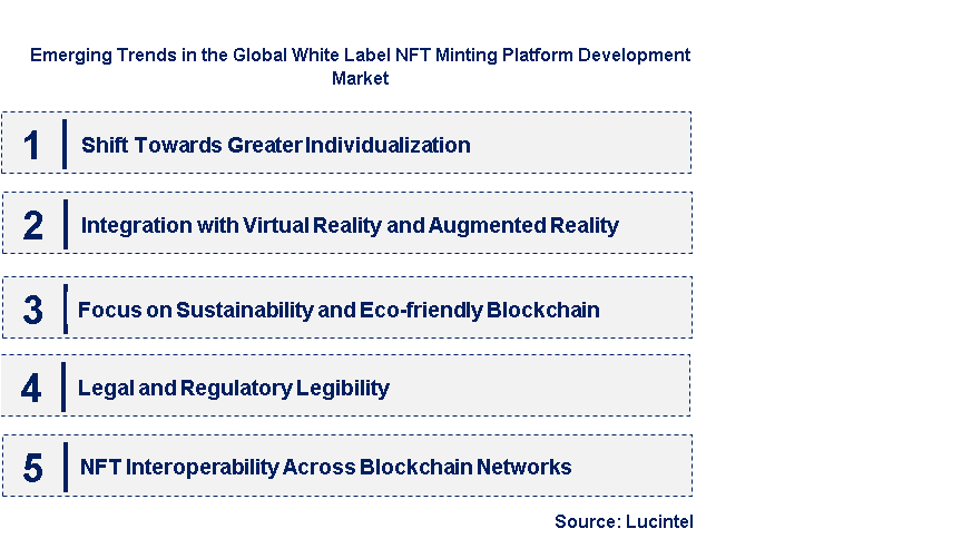 Emerging Trends in the White Label NFT Minting Platform Development Market