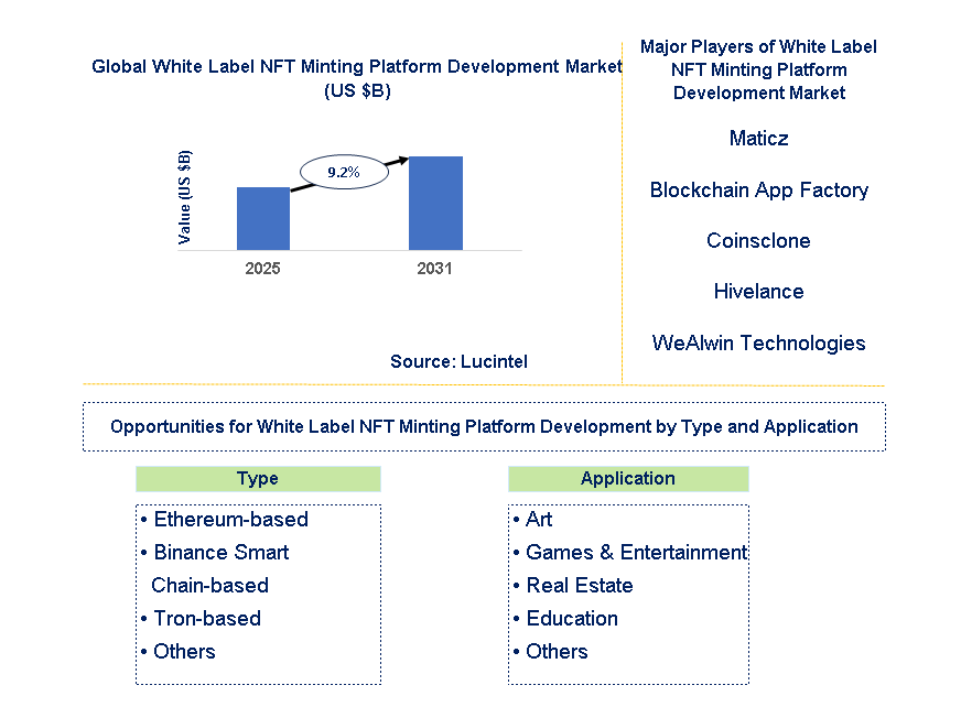 White Label NFT Minting Platform Development Market Trends and Forecast
