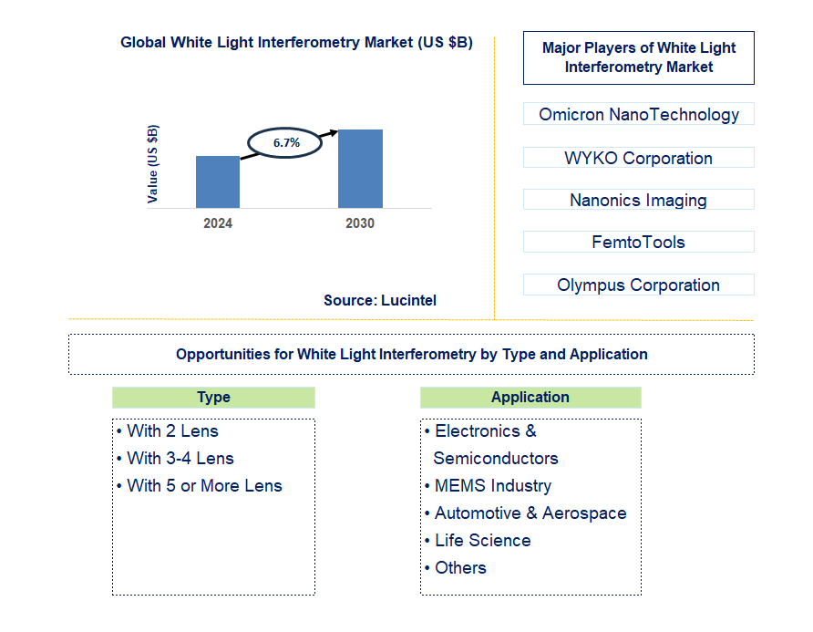 White Light Interferometry Trends and Forecast