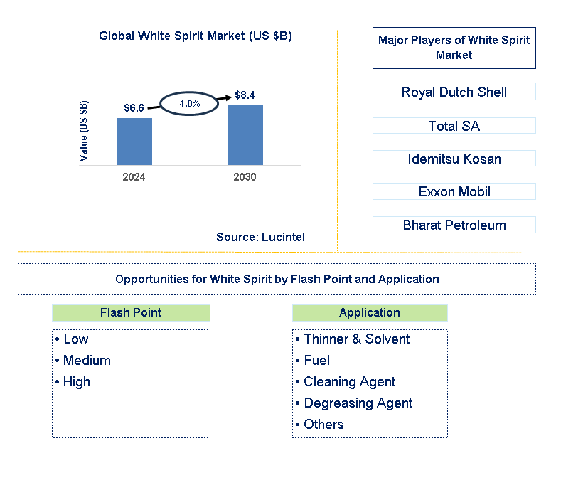 White Spirit Trends and Forecast