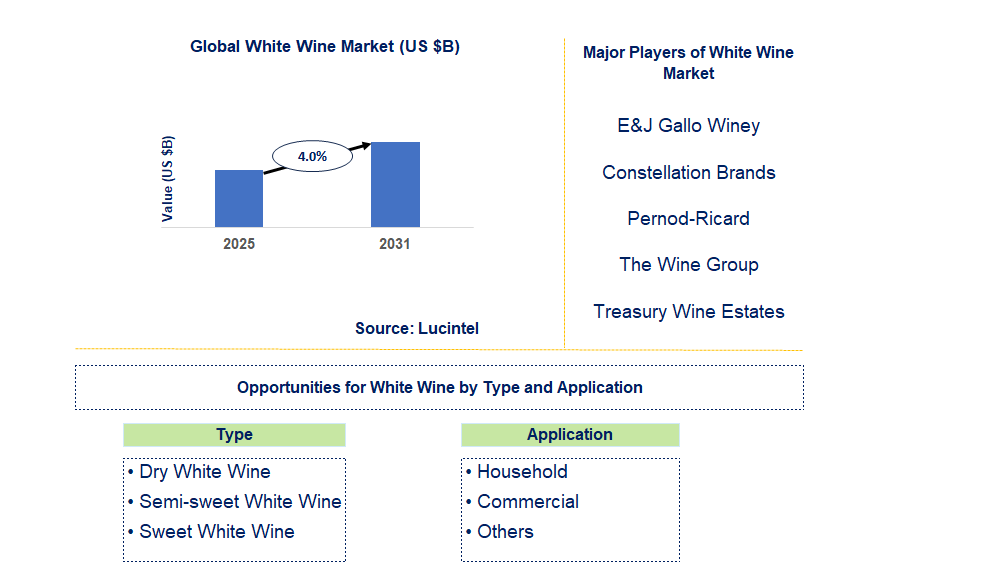 White Wine Market Trends and Forecast