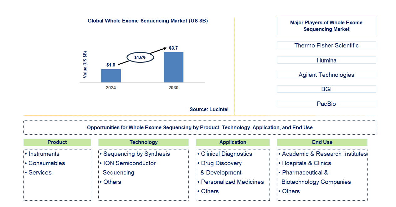 Whole Exome Sequencing Trends and Forecast