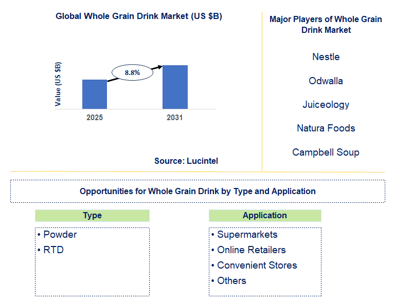 Whole Grain Drink Market Trends and Forecast