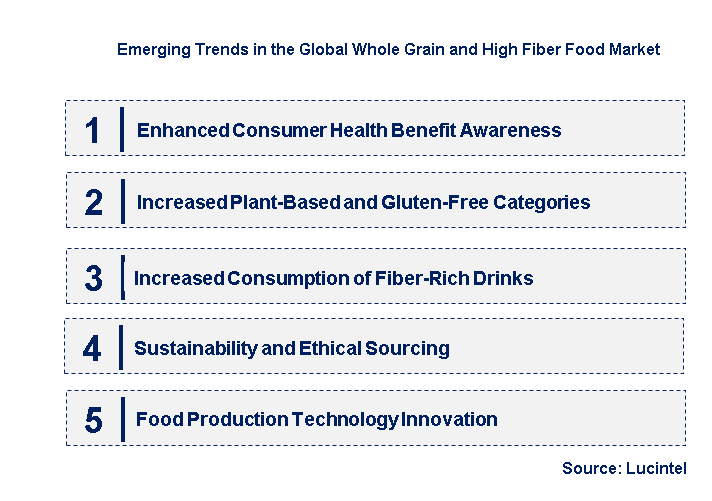 Emerging Trends in the Whole Grain and High Fiber Food Market