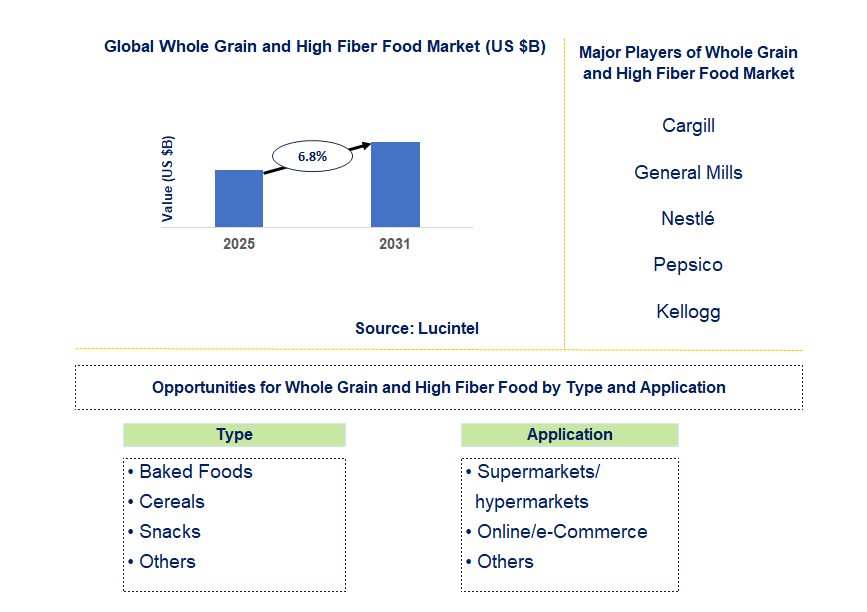Whole Grain and High Fiber Food Market Trends and Forecast