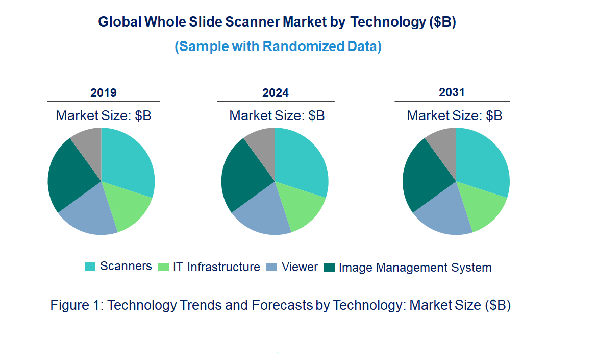 Whole Slide Scanner Market by Technology 
