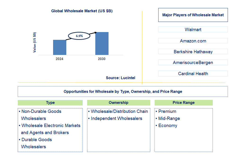 Wholesale Trends and Forecast