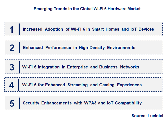 Emerging Trends in the Wi-Fi 6 Hardware Market