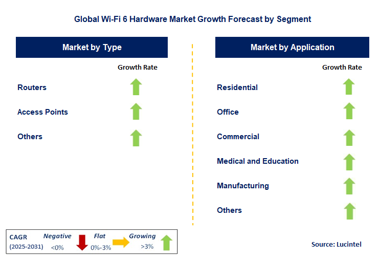 Wi-Fi 6 Hardware Market by Segment