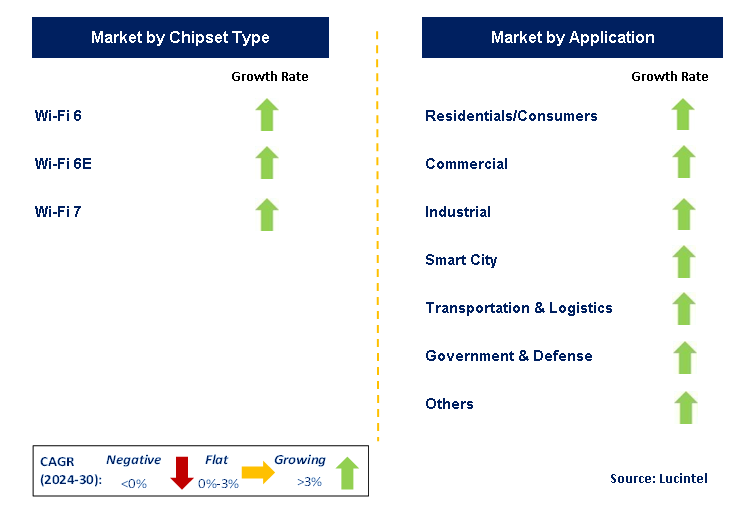 Wi-Fi 6, Wi-Fi 6E and Wi-Fi 7 Chipset by Segment